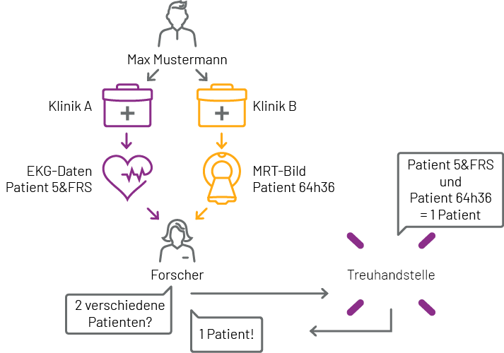 Grafik: Prinzip "Treuhandstelle"